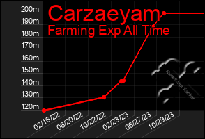 Total Graph of Carzaeyam