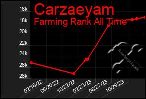 Total Graph of Carzaeyam