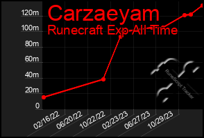 Total Graph of Carzaeyam