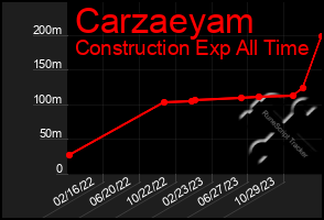 Total Graph of Carzaeyam