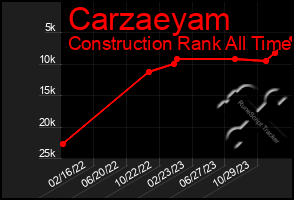 Total Graph of Carzaeyam