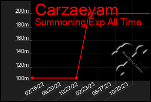 Total Graph of Carzaeyam