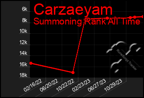 Total Graph of Carzaeyam