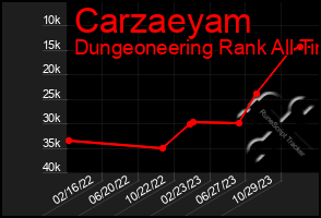 Total Graph of Carzaeyam