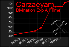 Total Graph of Carzaeyam