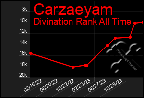 Total Graph of Carzaeyam