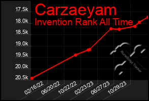 Total Graph of Carzaeyam