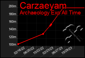 Total Graph of Carzaeyam