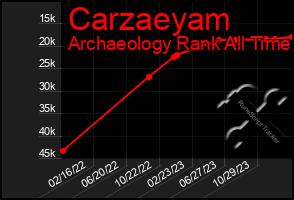 Total Graph of Carzaeyam