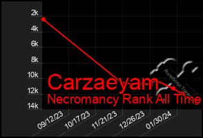 Total Graph of Carzaeyam