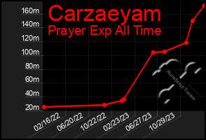 Total Graph of Carzaeyam