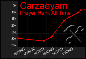 Total Graph of Carzaeyam