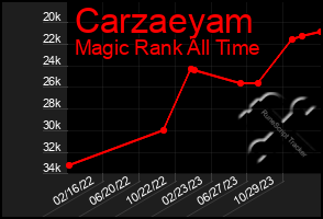 Total Graph of Carzaeyam