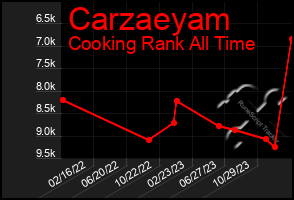 Total Graph of Carzaeyam