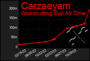 Total Graph of Carzaeyam