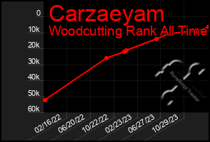 Total Graph of Carzaeyam