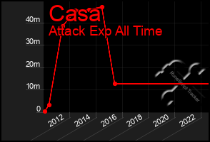 Total Graph of Casa