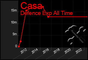Total Graph of Casa