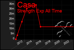 Total Graph of Casa