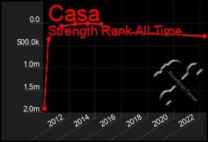 Total Graph of Casa