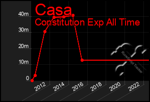 Total Graph of Casa