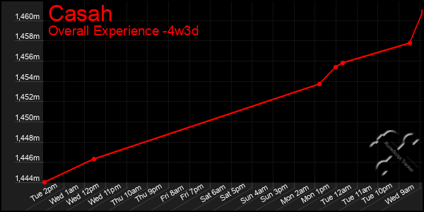 Last 31 Days Graph of Casah