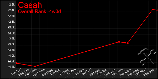 Last 31 Days Graph of Casah