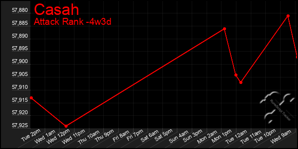 Last 31 Days Graph of Casah