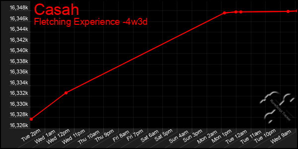 Last 31 Days Graph of Casah