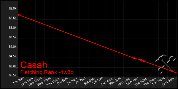 Last 31 Days Graph of Casah