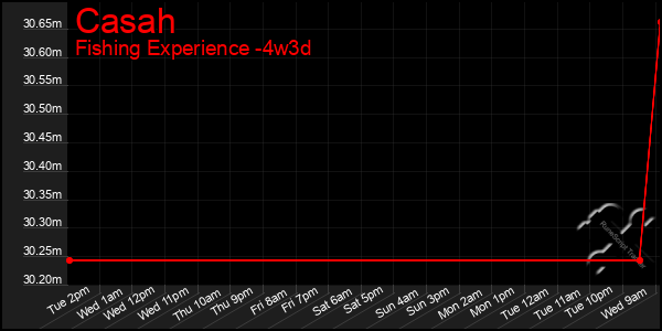 Last 31 Days Graph of Casah