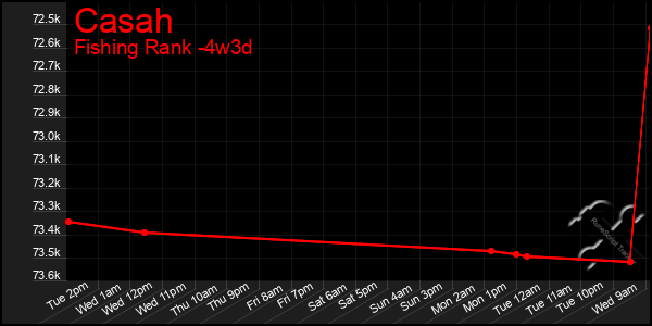 Last 31 Days Graph of Casah