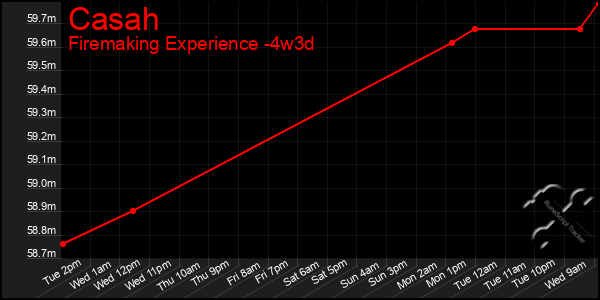 Last 31 Days Graph of Casah