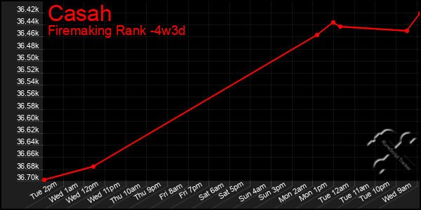 Last 31 Days Graph of Casah