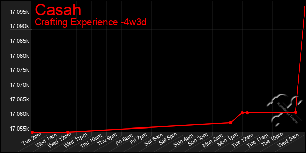 Last 31 Days Graph of Casah