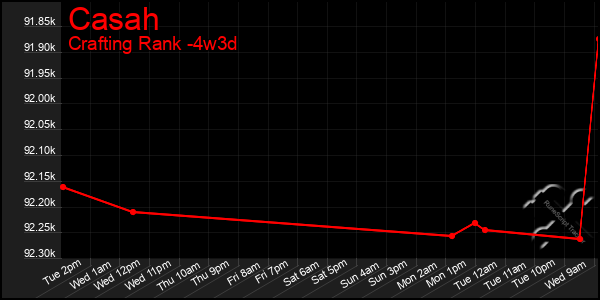 Last 31 Days Graph of Casah