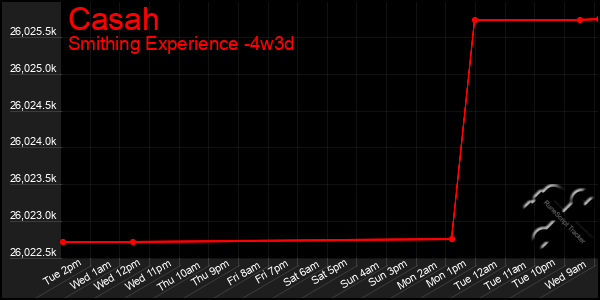 Last 31 Days Graph of Casah