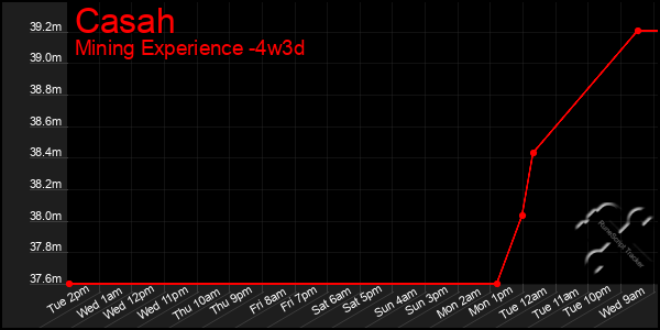 Last 31 Days Graph of Casah