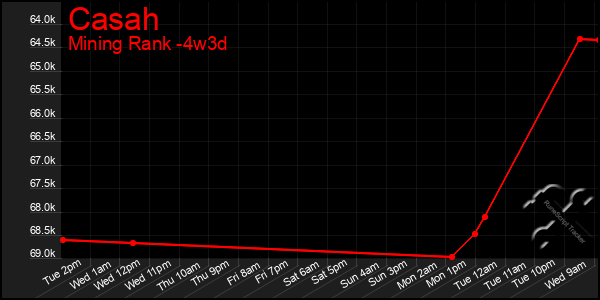 Last 31 Days Graph of Casah