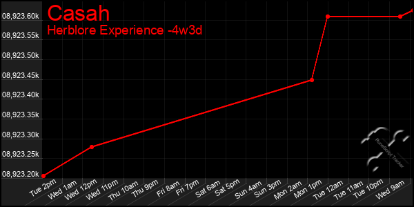 Last 31 Days Graph of Casah