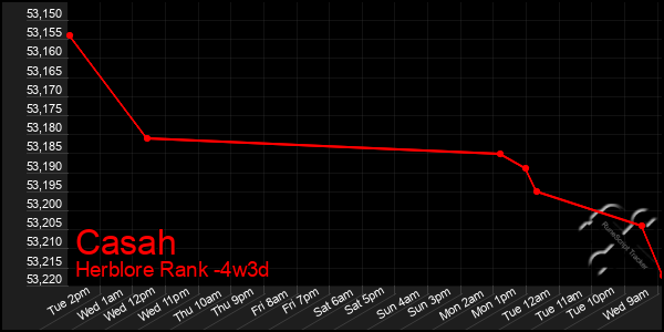 Last 31 Days Graph of Casah