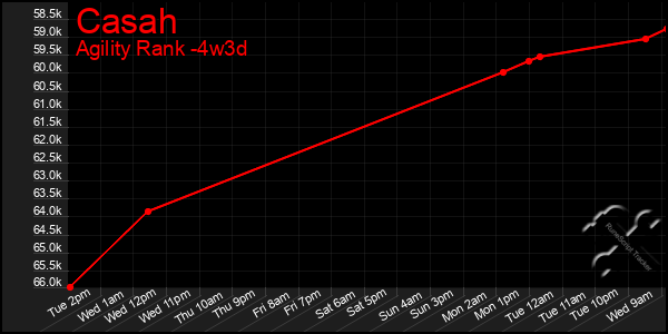 Last 31 Days Graph of Casah