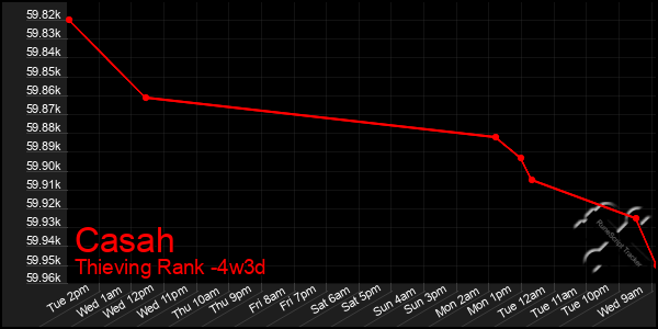 Last 31 Days Graph of Casah