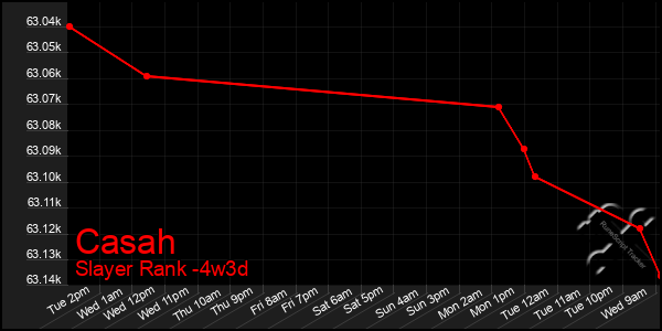 Last 31 Days Graph of Casah