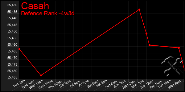 Last 31 Days Graph of Casah