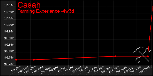 Last 31 Days Graph of Casah