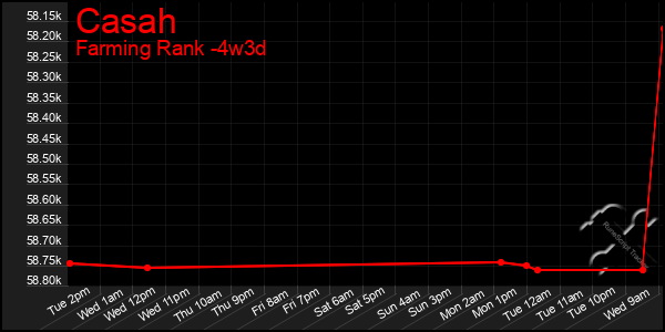 Last 31 Days Graph of Casah