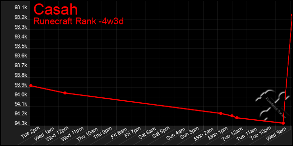 Last 31 Days Graph of Casah