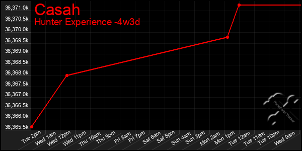 Last 31 Days Graph of Casah