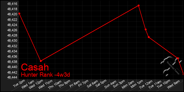 Last 31 Days Graph of Casah